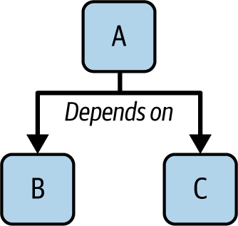 Part A depends on the source code of parts B and C