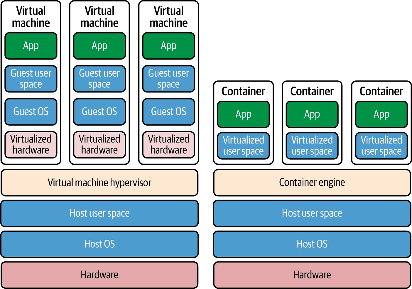 The two main types of images: VMs on the left, and containers on the right. VMs virtualize the hardware, whereas containers virtualize only user space.