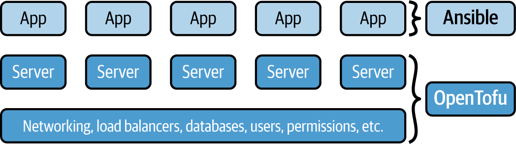 OpenTofu deploys the infrastructure, including servers, and Ansible deploys apps onto those servers