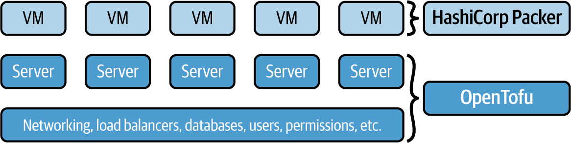 OpenTofu deploys the infrastructure, including servers, and Packer creates the VMs that run on those servers