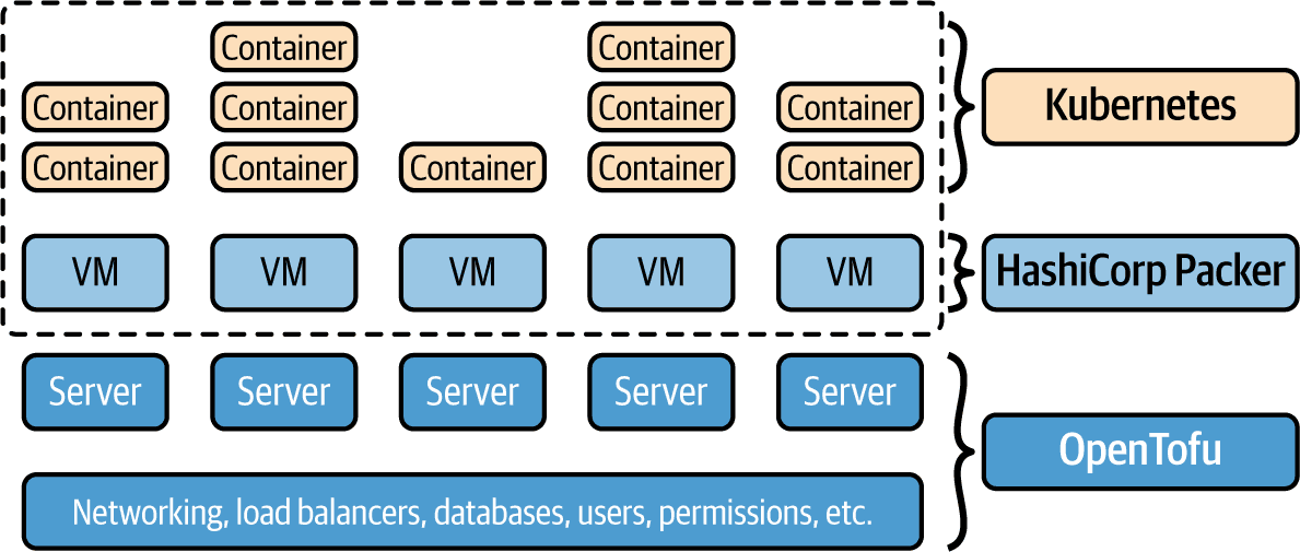 OpenTofu deploys the infrastructure, including servers; Packer creates the VMs that run on those servers; and Kubernetes manages those VMs as a cluster for running Docker containers