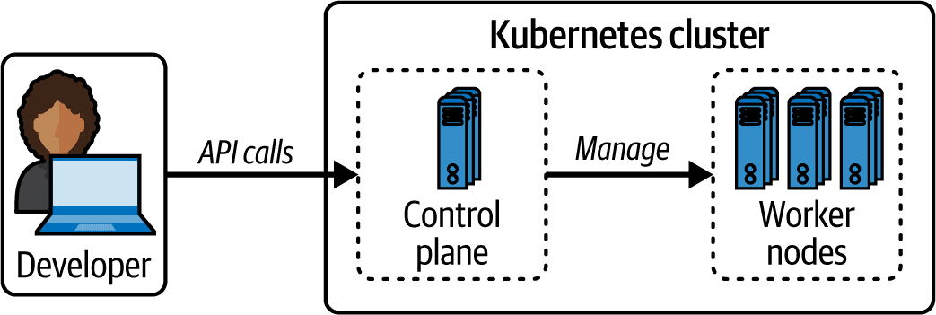 The Kubernetes architecture consists of a control plane and worker nodes