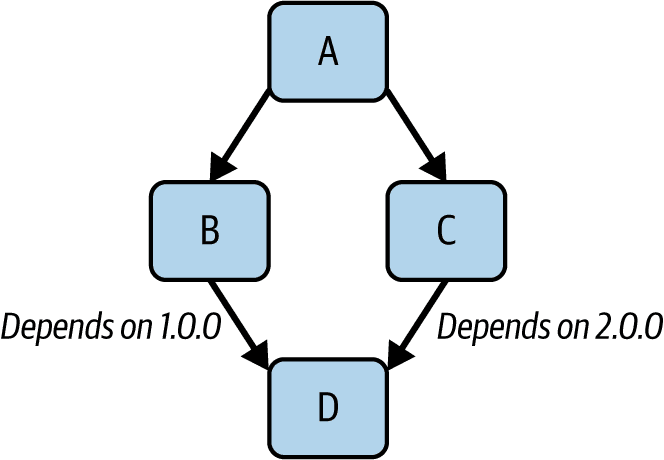 Diamond dependencies