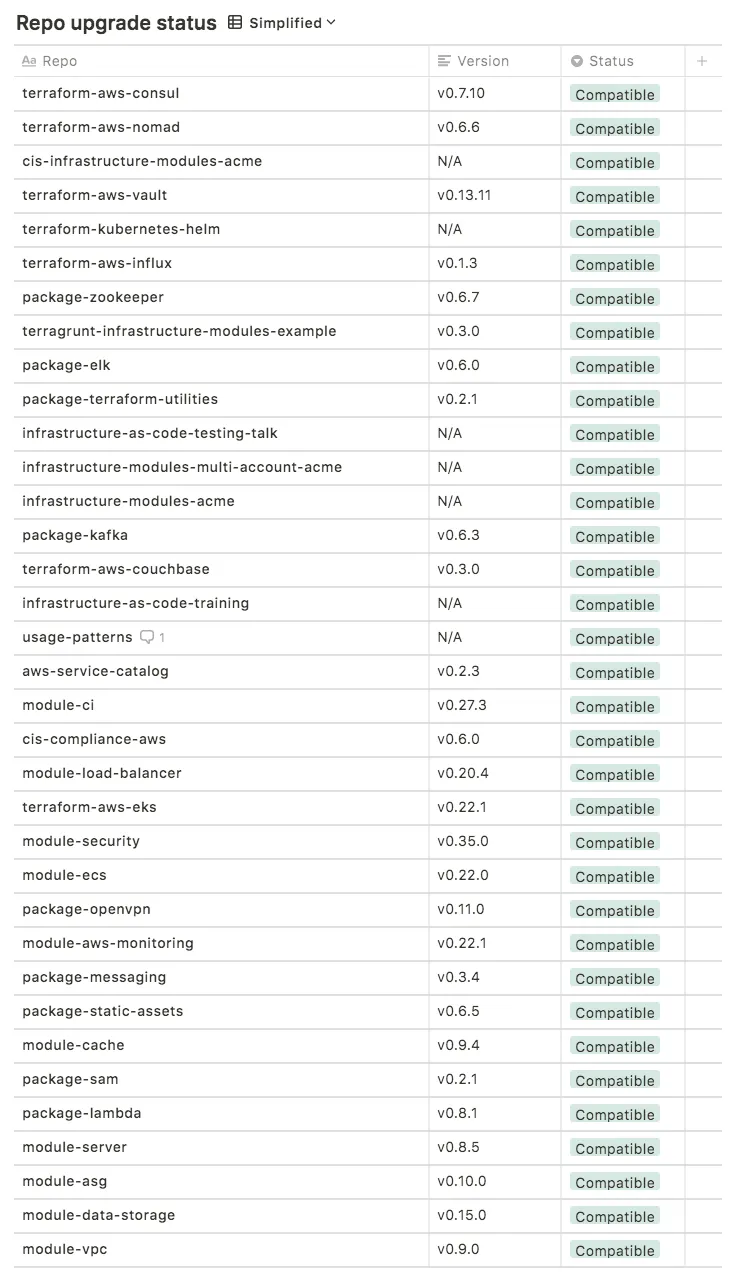 Screenshot of a 'Repo upgrade status' table showing which Gruntwork repos needed changes to support Terraform 0.13.