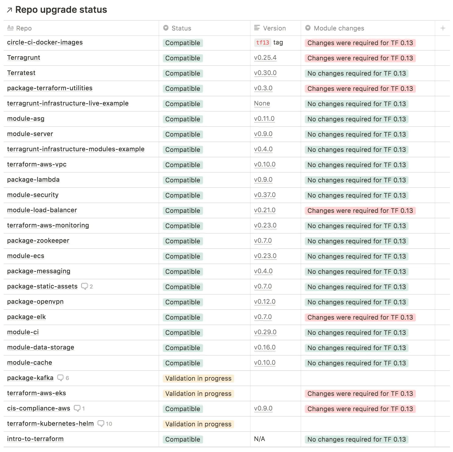 Screenshot of a 'Repo upgrade status' table showing which Gruntwork repos needed changes to support Terraform 0.13.