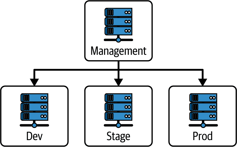 AWS multi-account structure