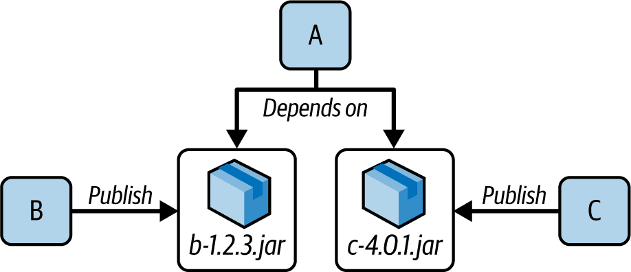 Part A depends on artifacts published by libraries B and C
