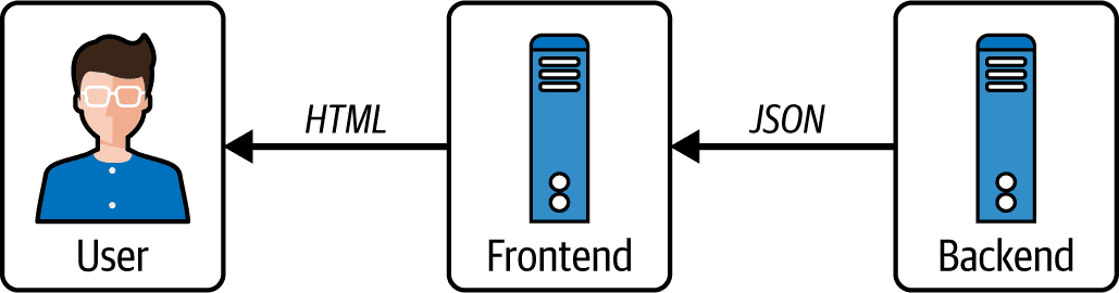 A frontend microservice fetches data from a backend microservice and presents that data to the user