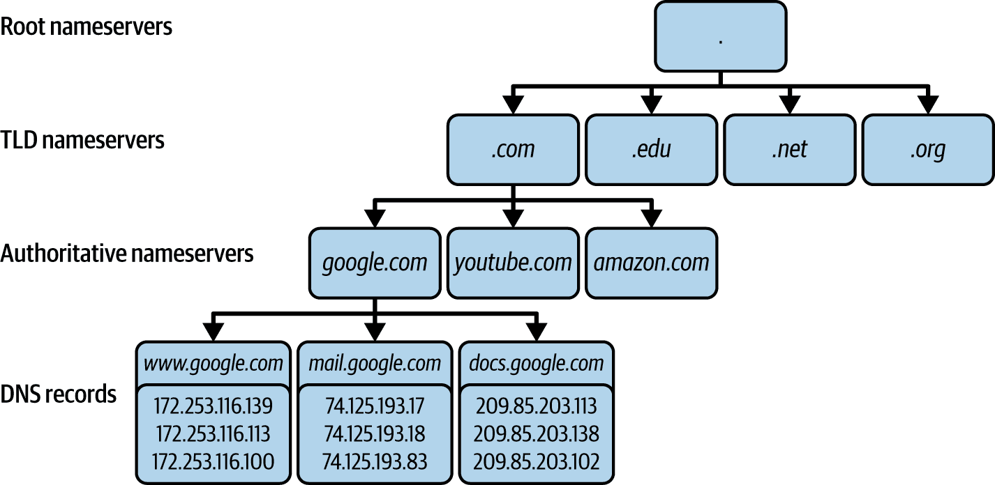 The hierarchy of DNS servers
