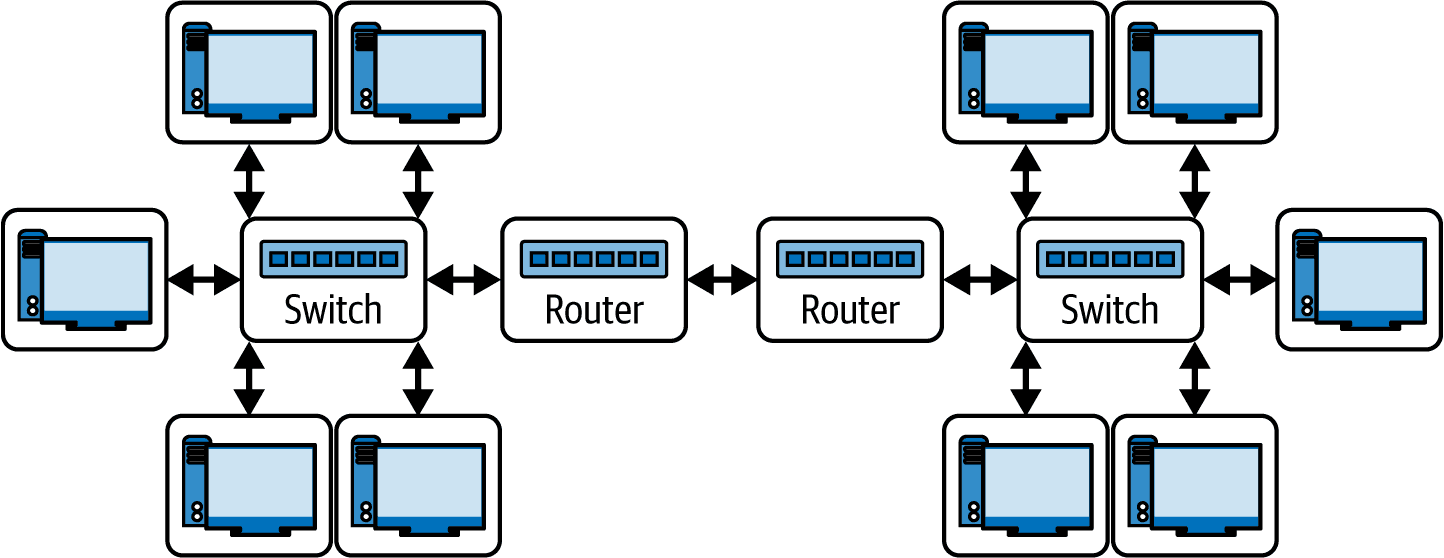Connect two networks using routers