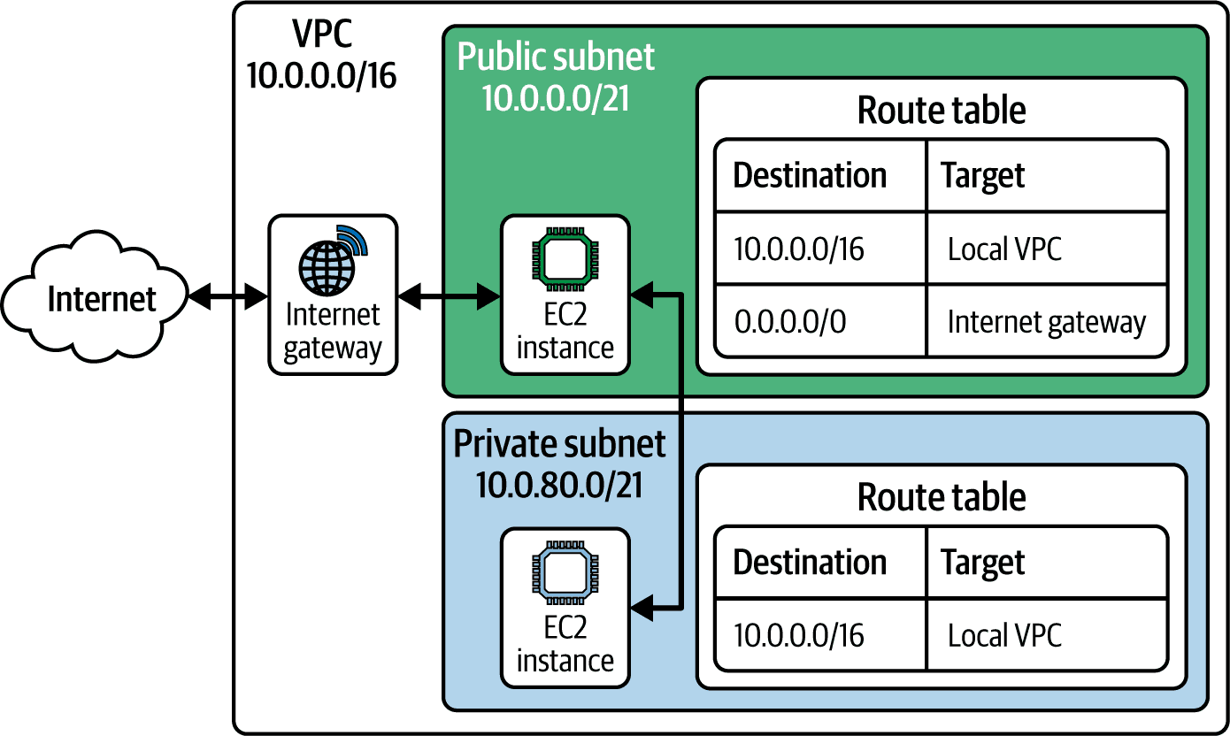 The diagram of the VPC