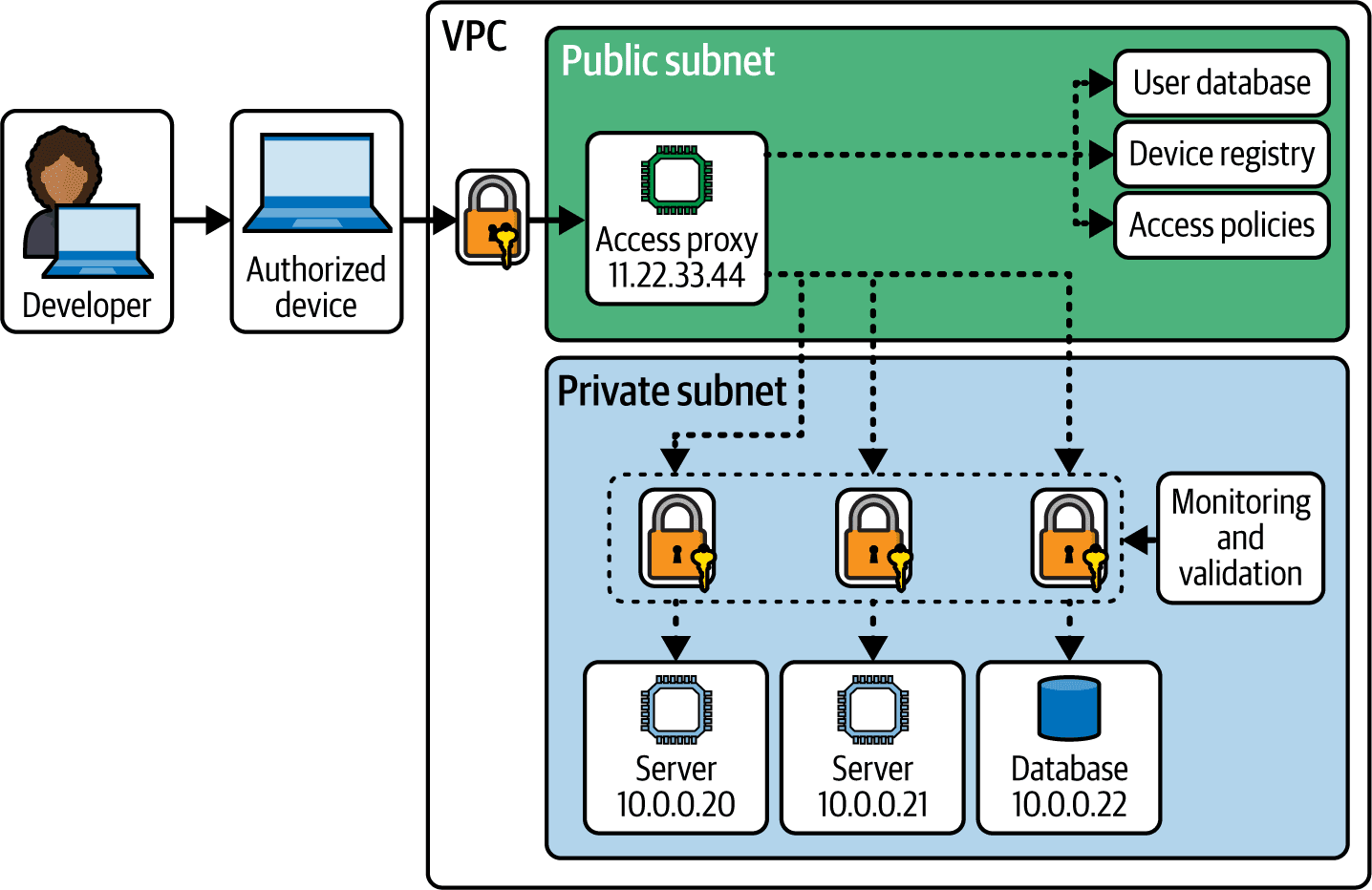 Zero-trust architecture