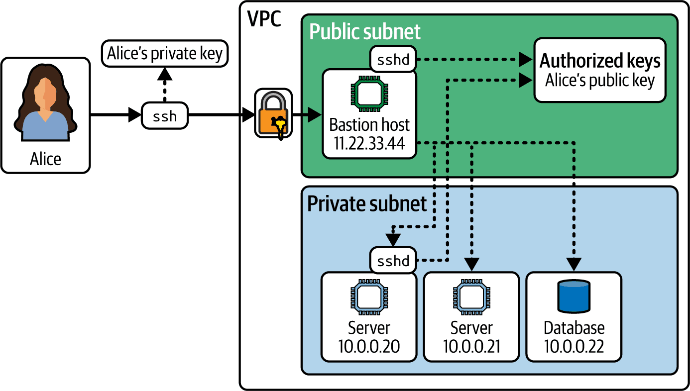 Using SSH to connect to a bastion host