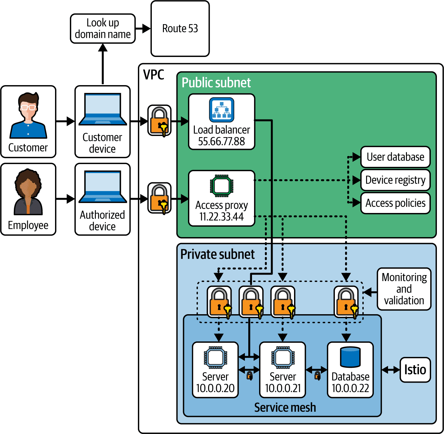 Full network architecture