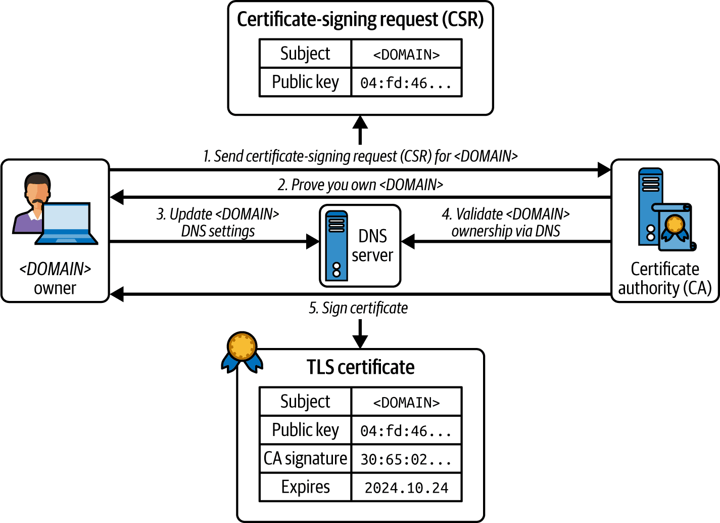 The process of getting a TLS certificate from a CA