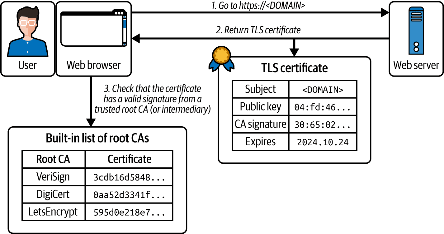 The process of verifying a TLS certificate from a website
