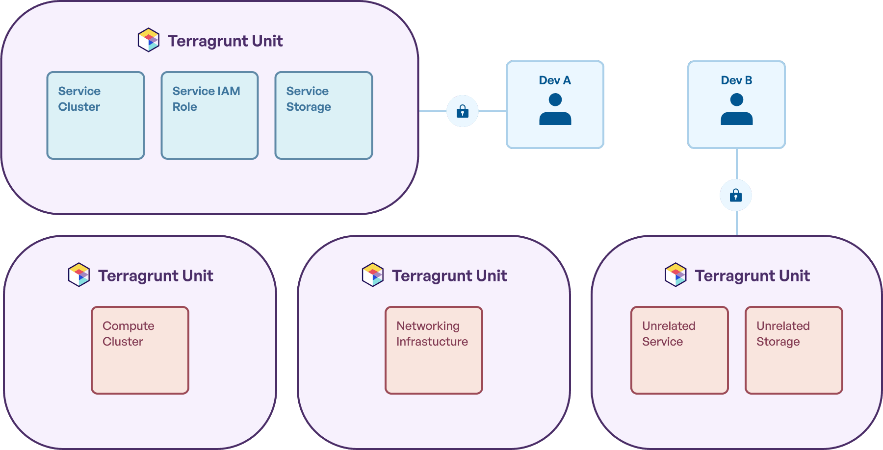 Multiple Terragrunt Units With Concurrent Access
