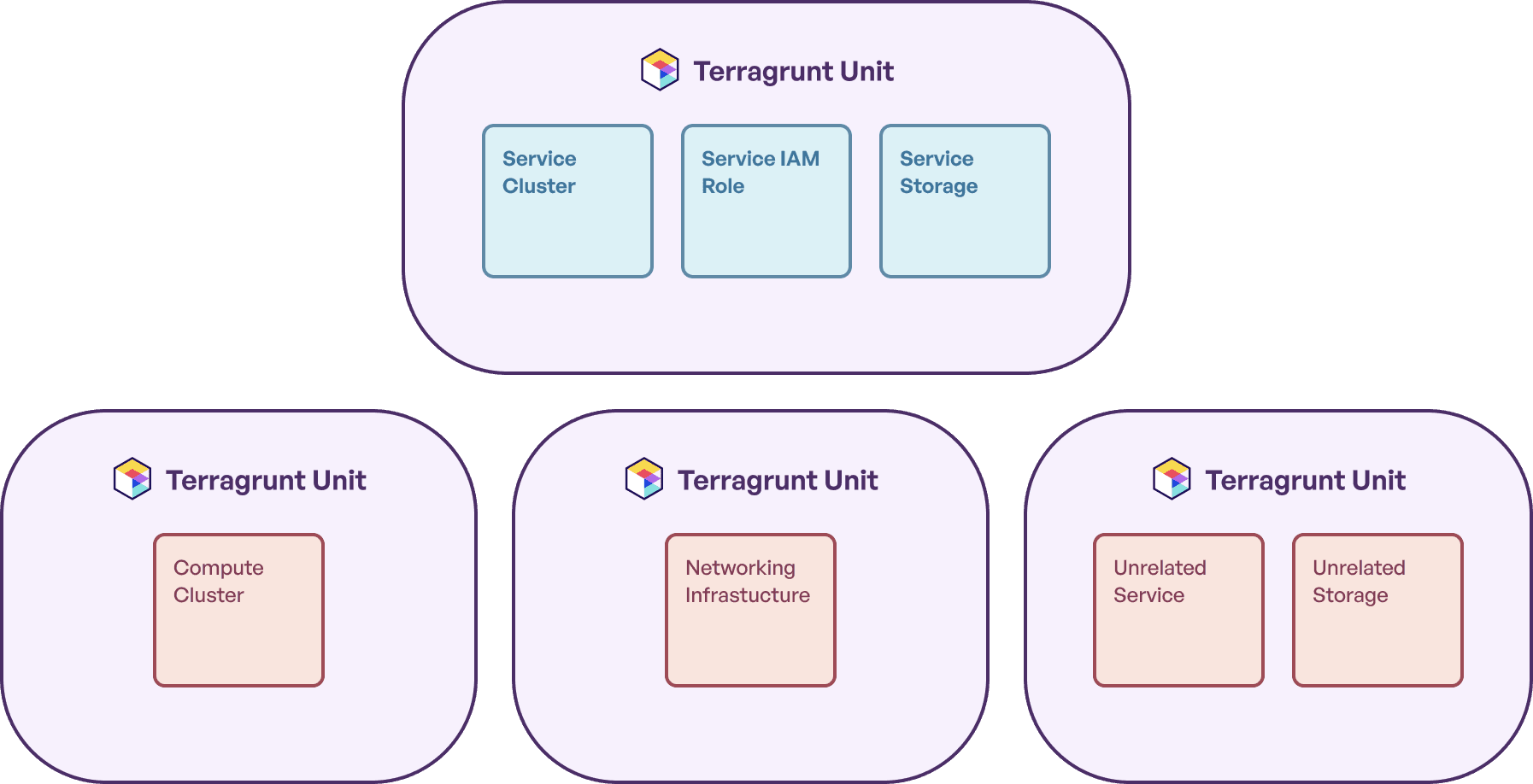 Multiple Terragrunt Units