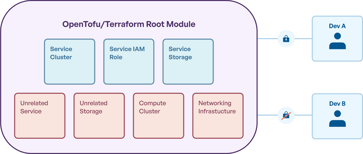 Single Root Module With Concurrent Access