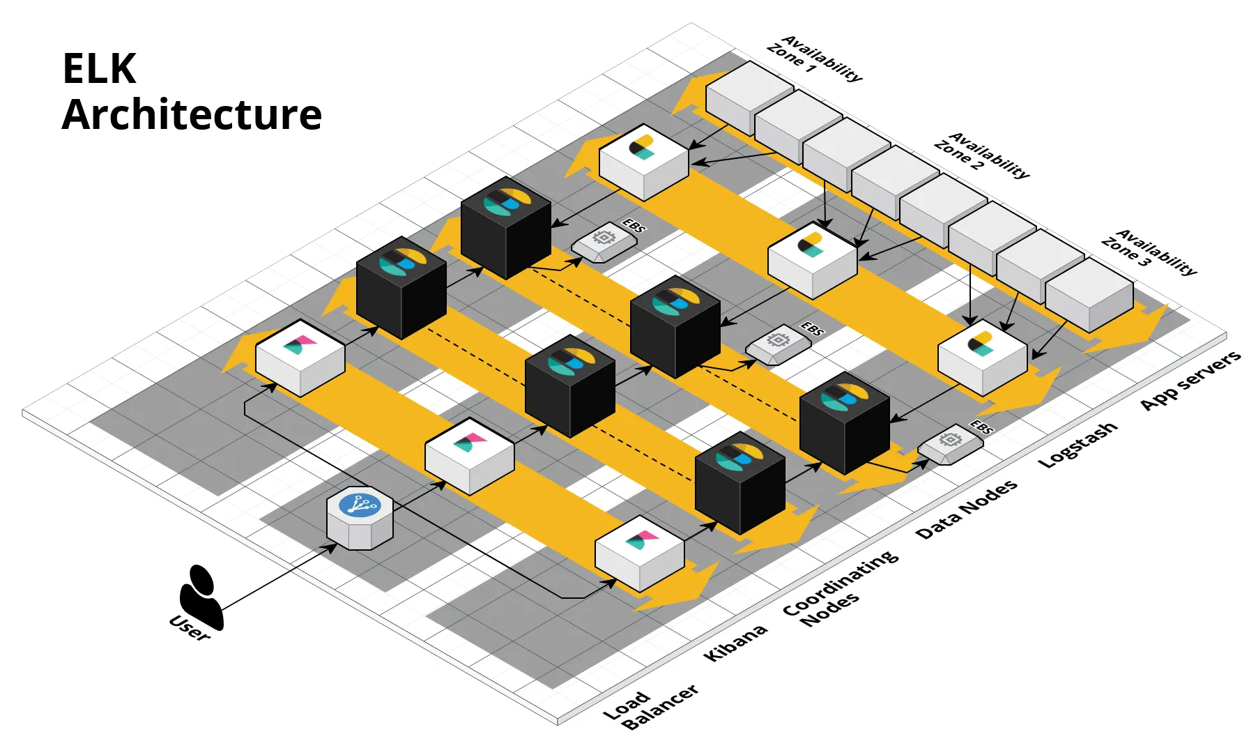 Isometric diagram of an ELK (Elasticsearch, Logstash, Kibana) stack architecture showing a load balancer routing through Kibana, coordinating nodes, and data nodes across three Availability Zones.