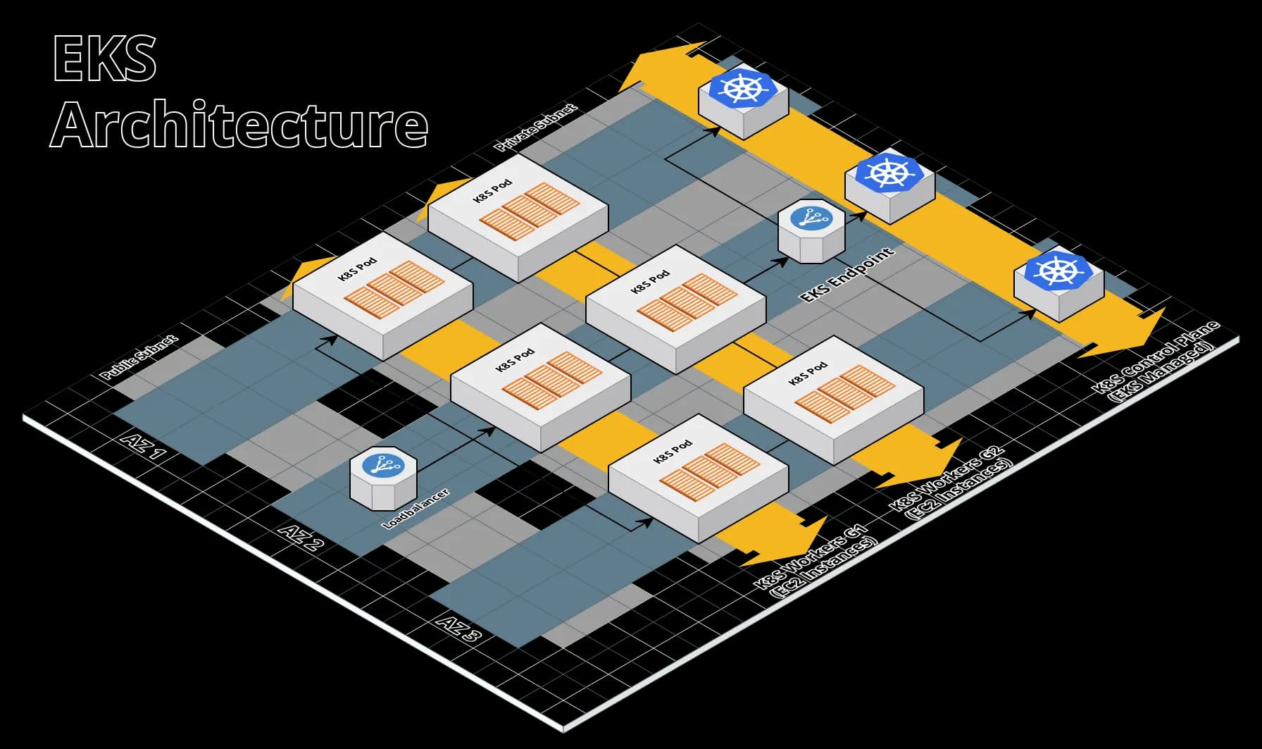 Isometric diagram of an EKS architecture, showing a load balancer routing to Kubernetes pods across three Availability Zones, managed by the EKS control plane.