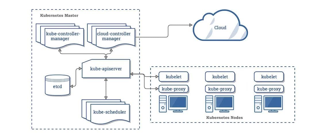 https://kubernetes.io/docs/concepts/overview/components/