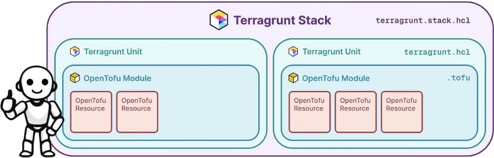 Example of a Terragrunt Stack | source: Â Gruntwork