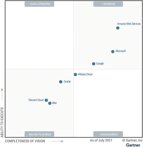 https://www.gartner.com/doc/reprints?id=1-271OE4VR&ct=210802&st=sb&refid=ap_card
