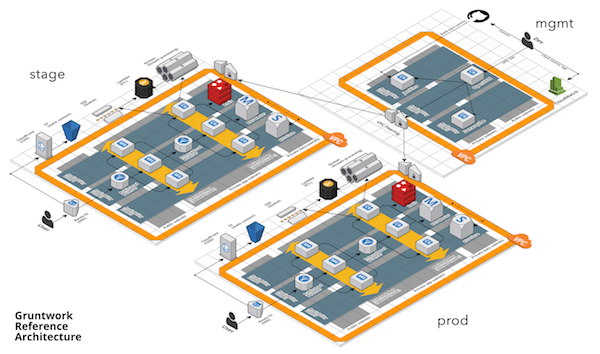 How to Build an End to End Production-Grade Architecture on AWS
